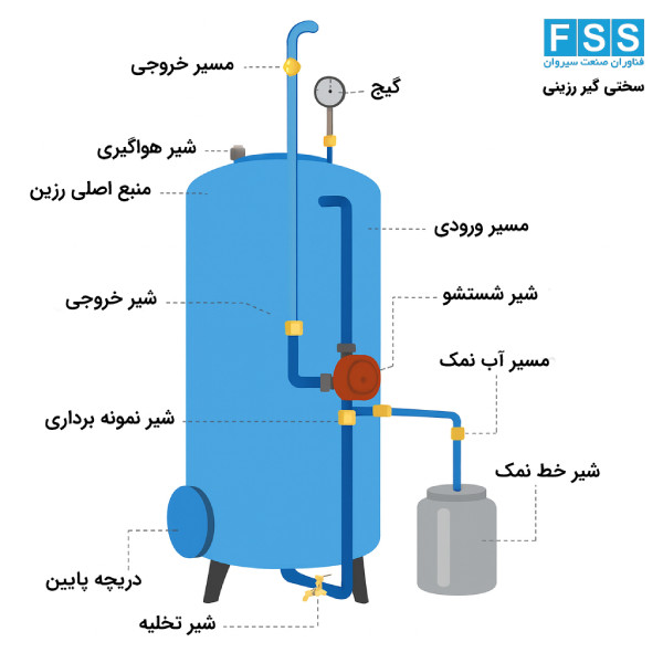 اجزای سختی گیر رزینی