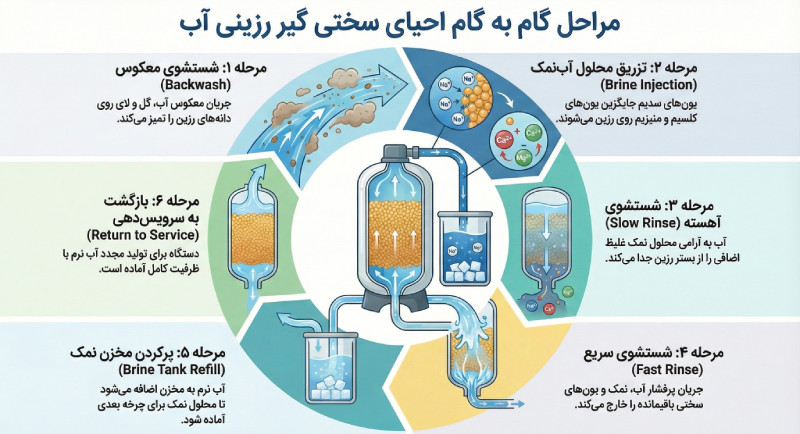نحوه احیای سختی گیر رزینی آب