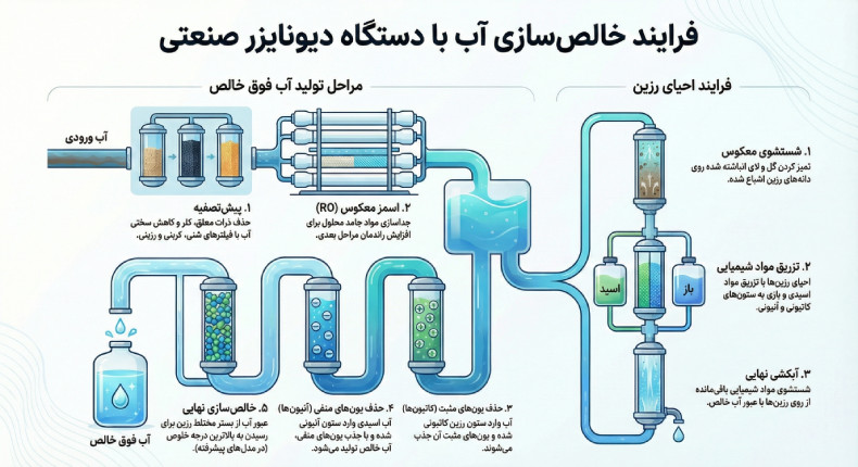 نحوه کار دیونایزر صنعتی