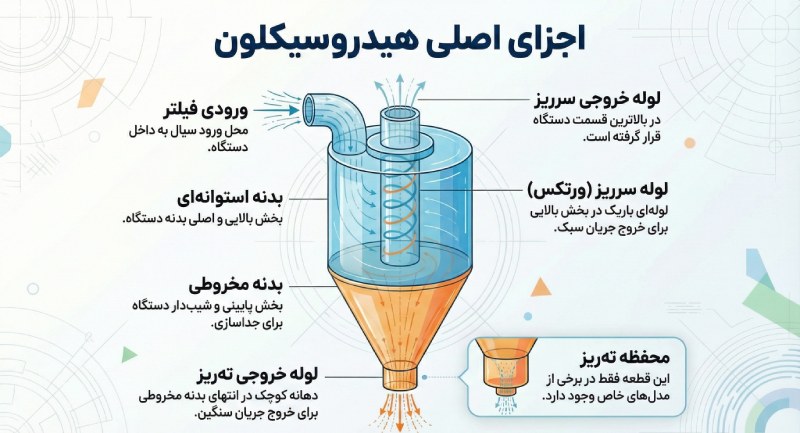 اجزای هیدروسیکلون