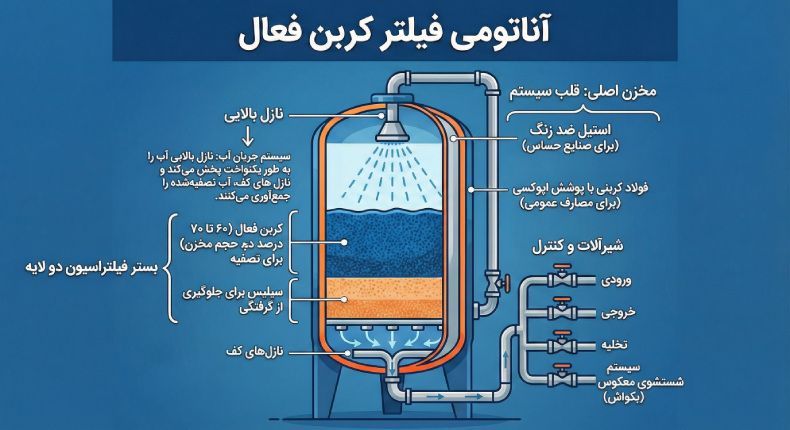 اجزای فیلتر کربن اکتیو تصفیه آب