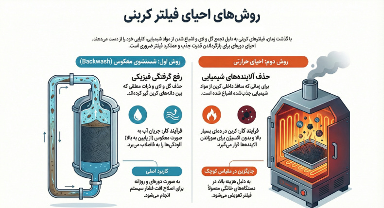 نحوه احیای فیلتر کربن تصفیه آب