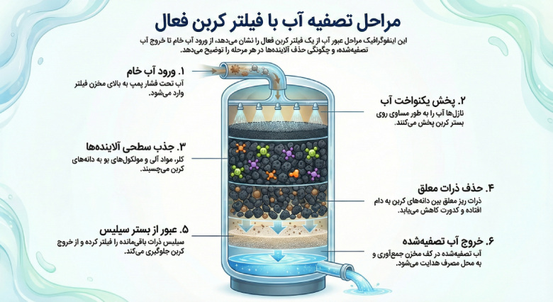 روش کار فیلتر کربنی تصفیه آب