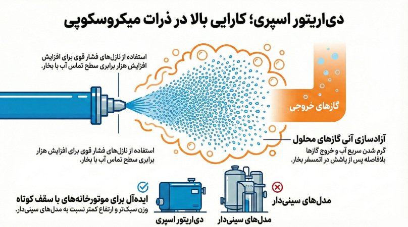 دی اریتور اسپری شونده یا پاششی