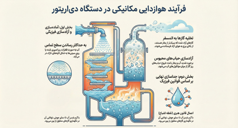 هوازدایی مکانیکی دی اریتور