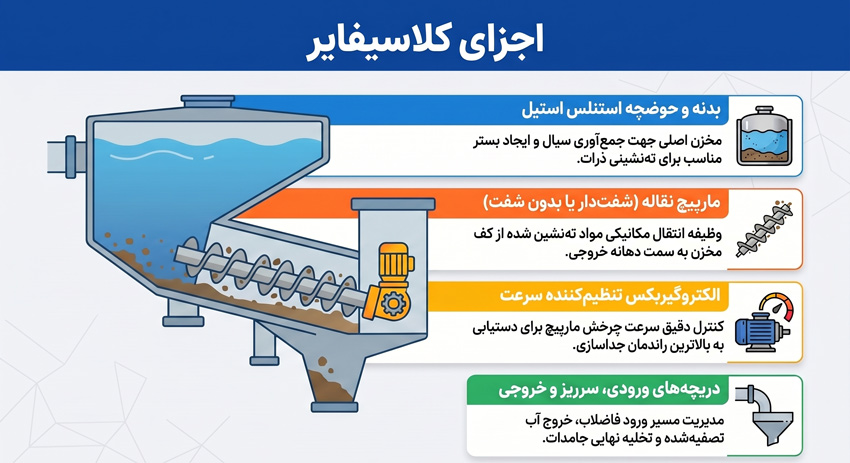 اجزای دانه گیر یا کلاسیفایر