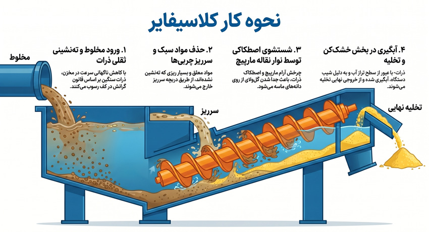 نحوه کار کلاسی فایر