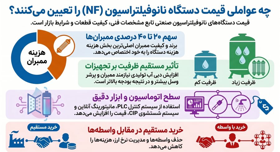 عوامل موثر بر قیمت نانوفیلتراسیون