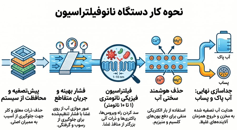 نحوه تصفیه آب با دستگاه نانوفیلتراسیون NF