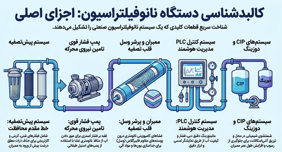 اجزای نانوفیلتراسیون NF